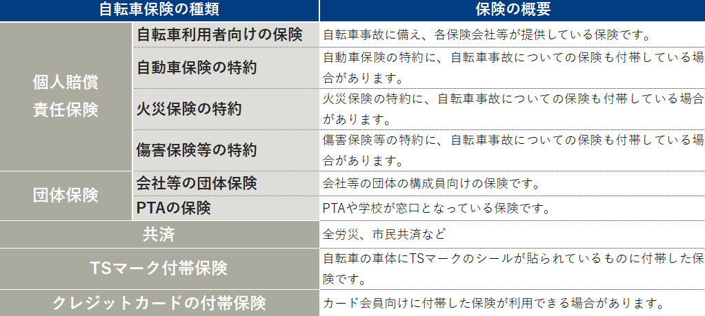 事故の相手方を補償する自転車保険の一覧表