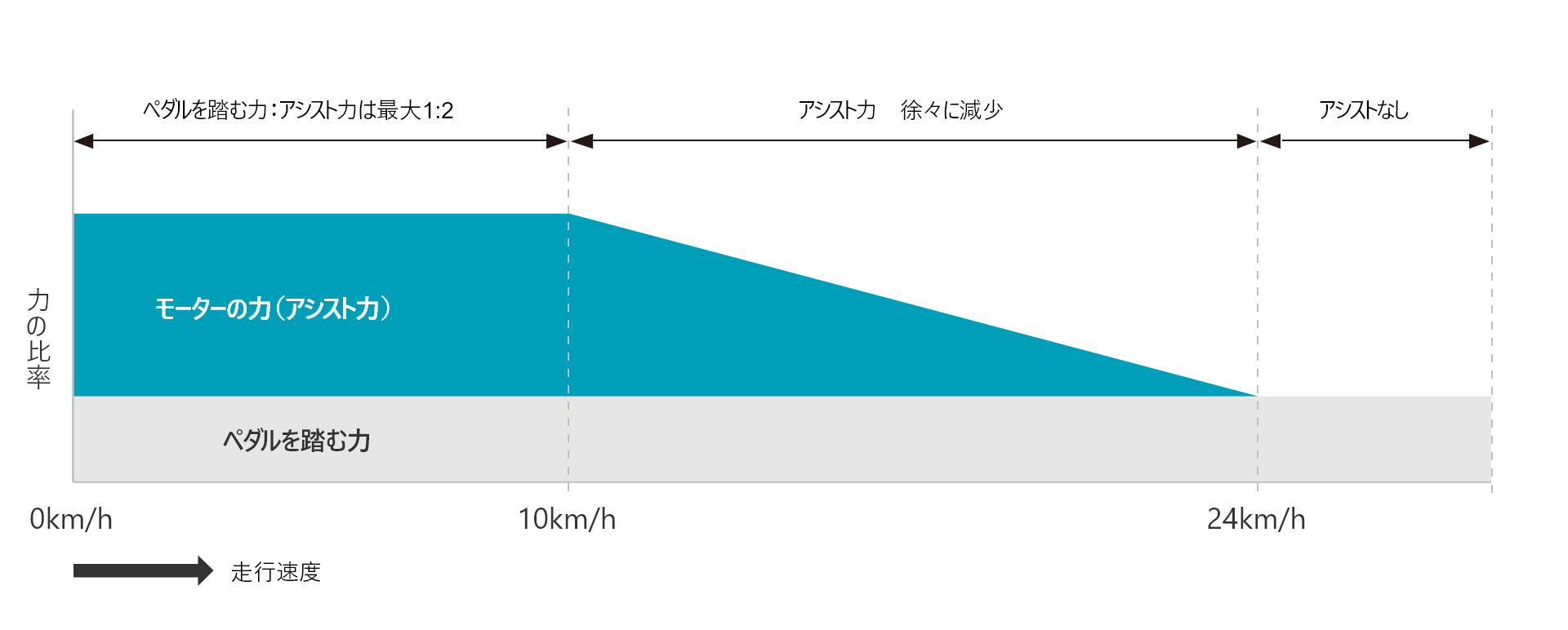スピードに乗るまでをアシスト力がカバーしてくれる！