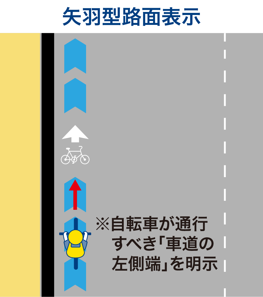 矢羽型路面表示 ※自転車が通行すべき「車道の左側端」を明示
