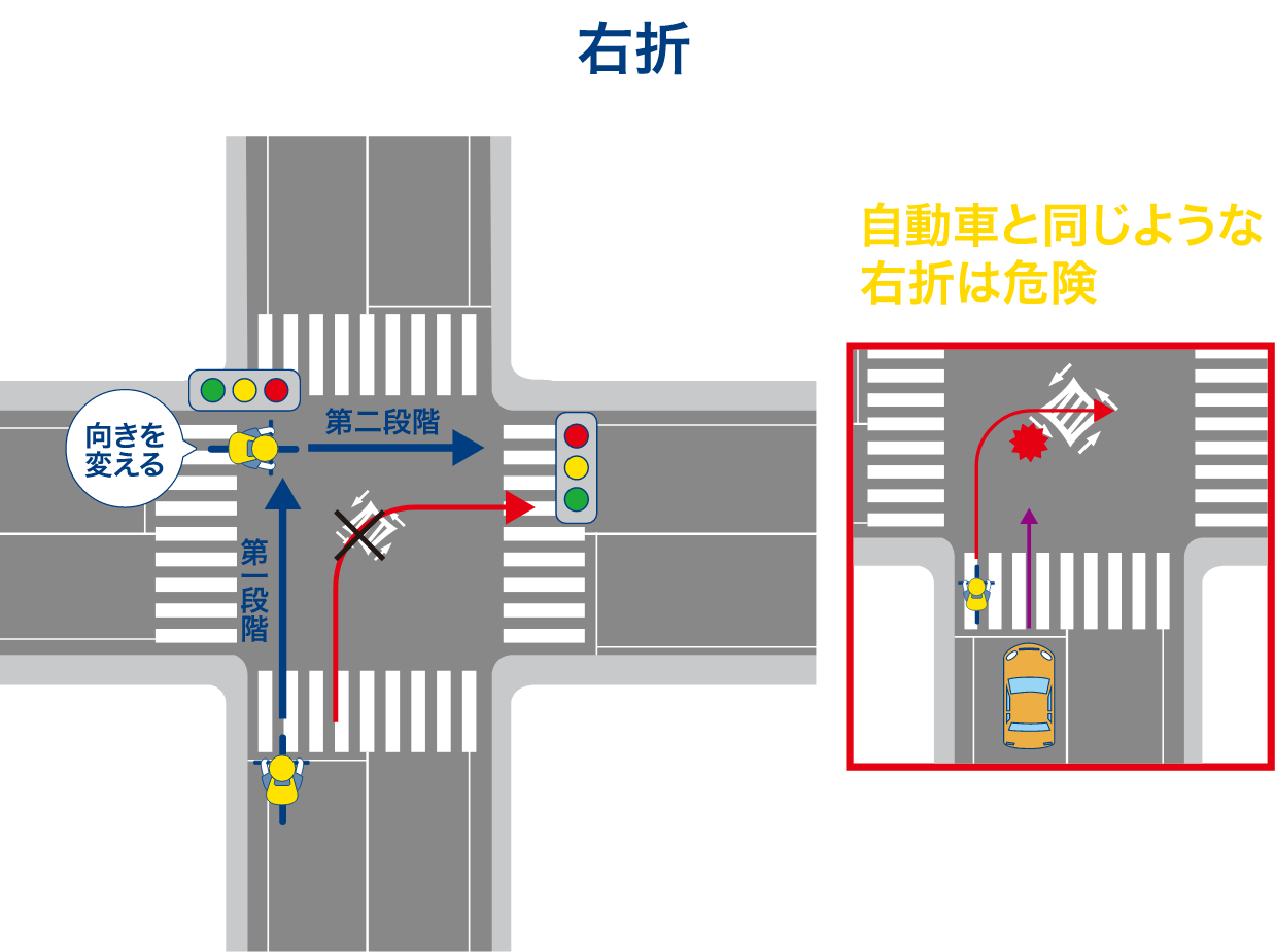 右折 第一段階 向きを変える 第二段階 ・信号機がない場合も同じ要領で右折 自動車と同じような右折は危険