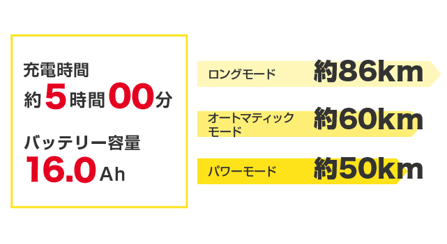 一充電当たりの走行距離