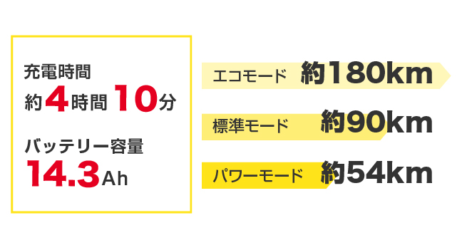 一充電当たりの走行距離