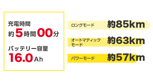 一充電当たりの走行距離