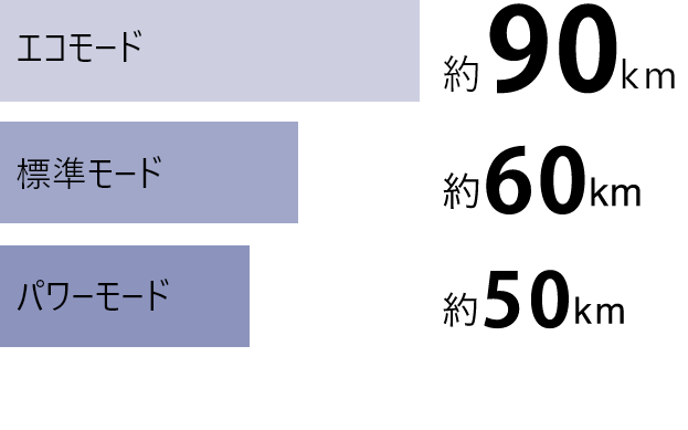 一充電あたりの走行距離