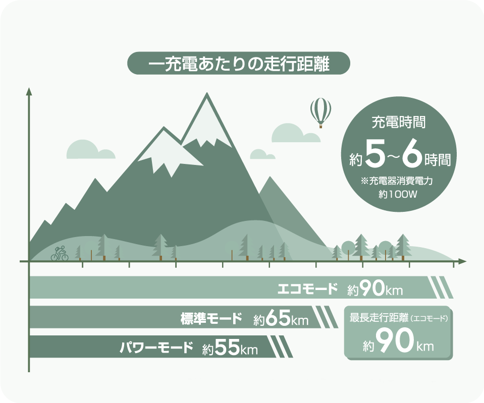 一充電あたりの走行距離