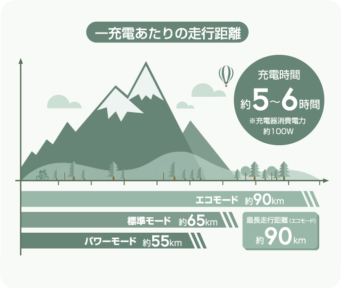 一充電あたりの走行距離