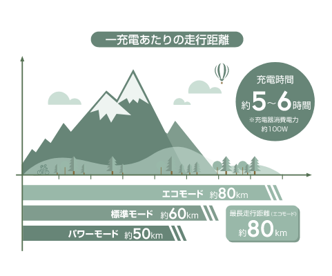 一充電あたりの走行距離