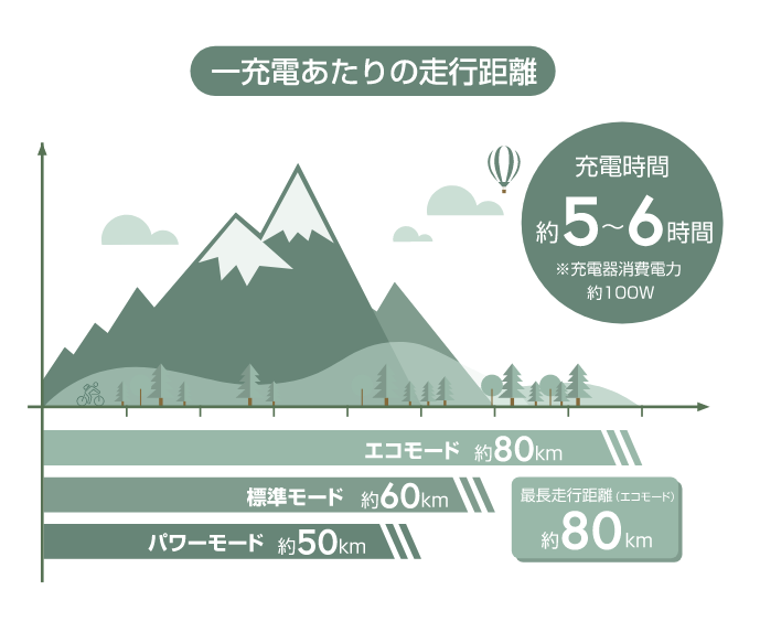 一充電あたりの走行距離