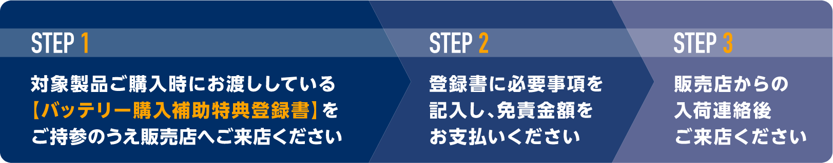 特典を受ける方法 STEP図