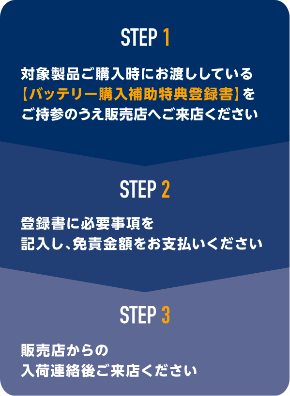 特典を受ける方法 STEP図