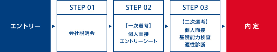 採用フロー 図