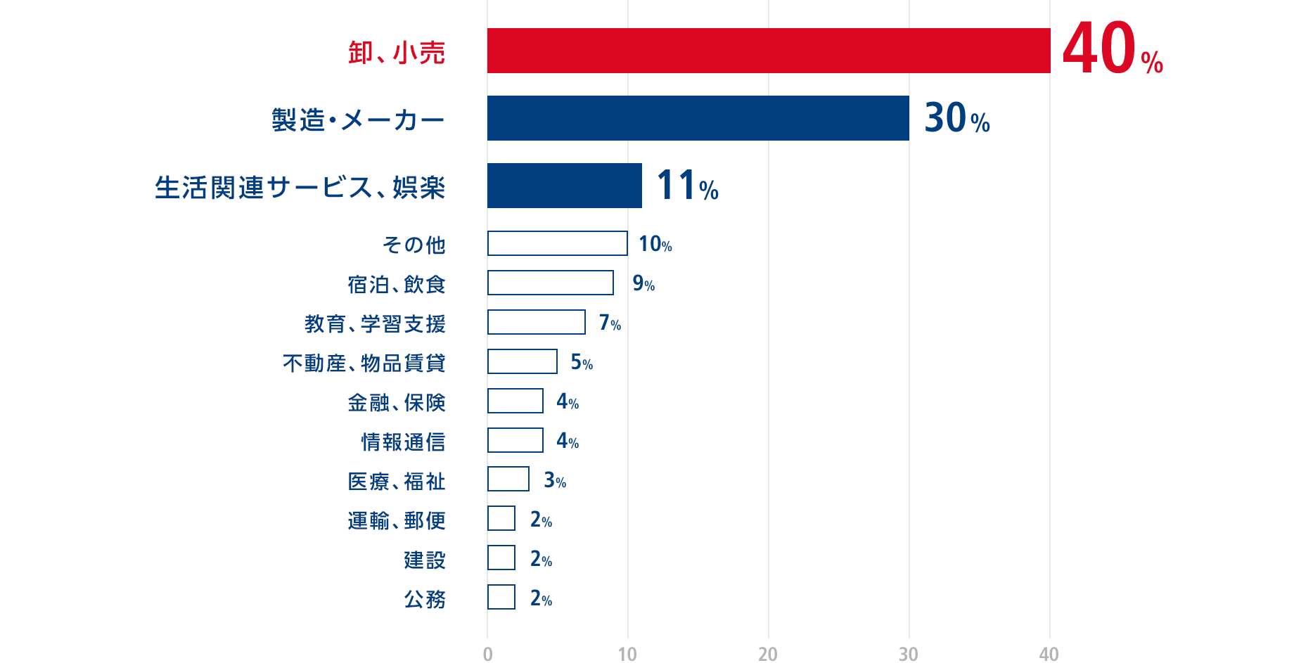 「就職活動時、あさひ以外に志望していた業種を選択ください。」の回答