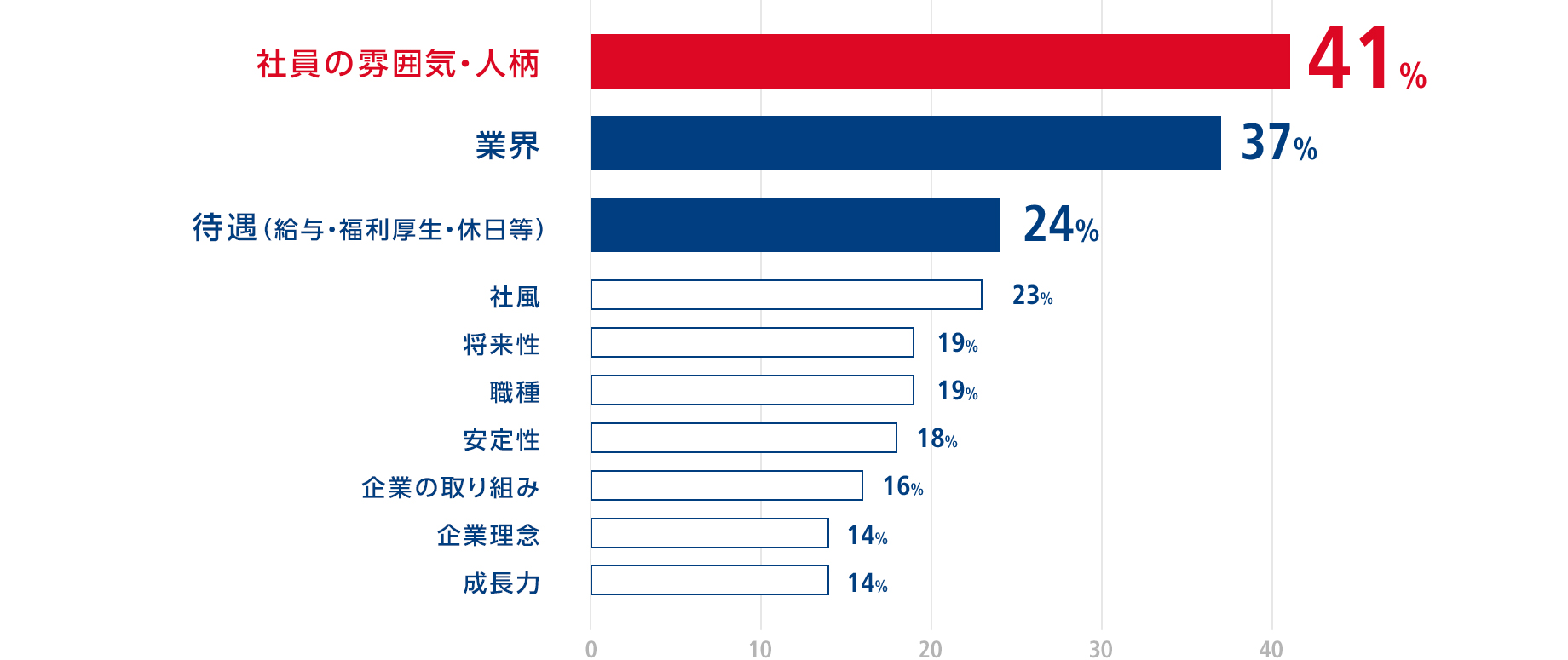 「何を基準にあさひを選びましたか？」の回答