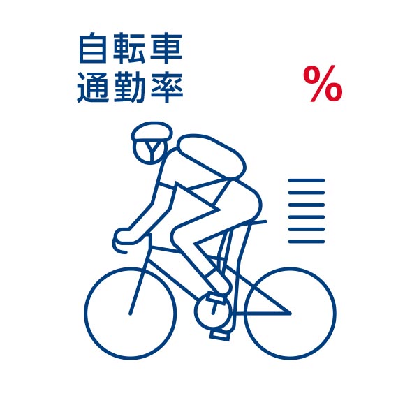 自転車通勤率