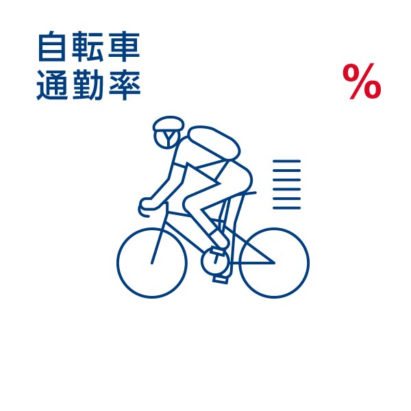 自転車通勤率