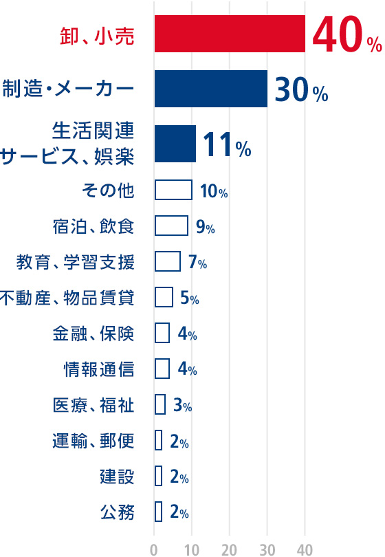 「就職活動時、あさひ以外に志望していた業種を選択ください。」の回答