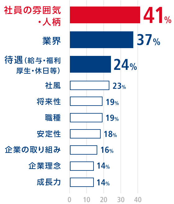 「何を基準にあさひを選びましたか？」の回答