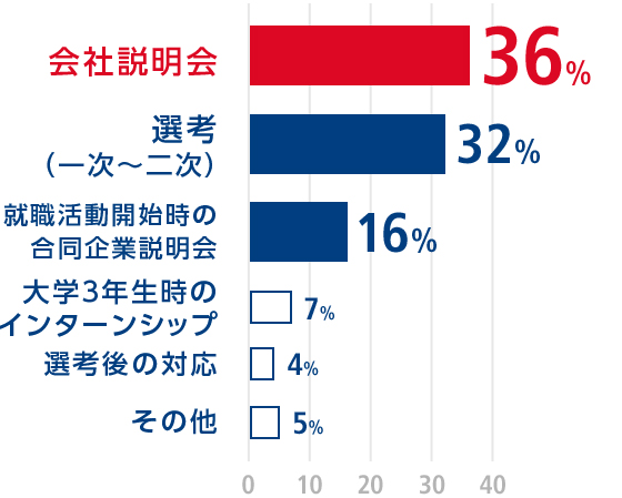 「決めるきっかけとなったものは何でしたか？」の回答