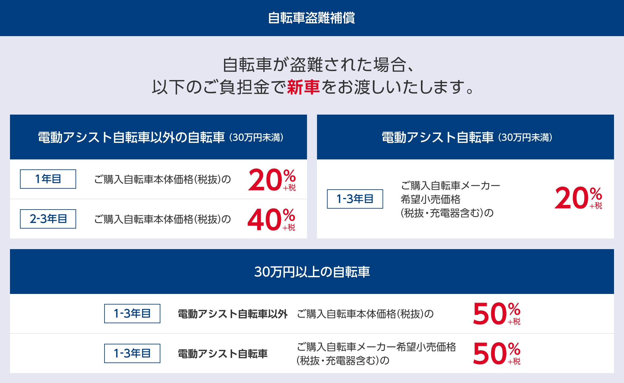 自転車盗難補償 電動アシスト自転車以外の自転車（30万円未満） 電動アシスト自転車（30万円未満） 30万円以上の自転車